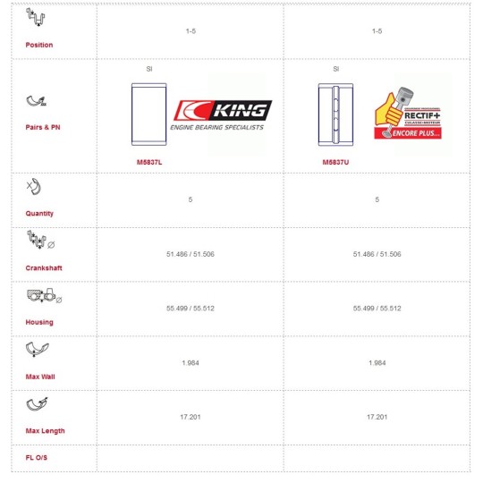 COUSSINETS DE LIGNES R9M STD KING BEARINGS NET HT